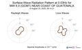 Surface-Wave Radiation Pattern at 0.03Hz