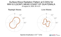 Surface-Wave Radiation Pattern at 0.04Hz