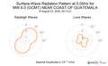 Surface-Wave Radiation Pattern at 0.05Hz