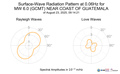 Surface-Wave Radiation Pattern at 0.06Hz