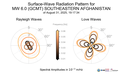Surface-Wave Radiation Patterns