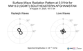 Surface-Wave Radiation Pattern at 0.01Hz