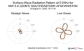 Surface-Wave Radiation Pattern at 0.03Hz