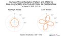Surface-Wave Radiation Pattern at 0.05Hz