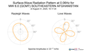 Surface-Wave Radiation Pattern at 0.06Hz
