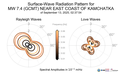 Surface-Wave Radiation Patterns