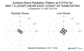 Surface-Wave Radiation Pattern at 0.01Hz