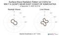 Surface-Wave Radiation Pattern at 0.02Hz