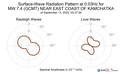 Surface-Wave Radiation Pattern at 0.03Hz