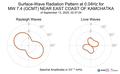 Surface-Wave Radiation Pattern at 0.04Hz