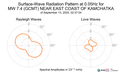 Surface-Wave Radiation Pattern at 0.05Hz
