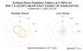 Surface-Wave Radiation Pattern at 0.06Hz