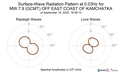 Surface-Wave Radiation Pattern at 0.03Hz