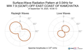 Surface-Wave Radiation Pattern at 0.04Hz
