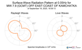 Surface-Wave Radiation Pattern at 0.05Hz
