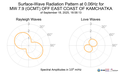 Surface-Wave Radiation Pattern at 0.06Hz