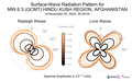 Surface-Wave Radiation Patterns