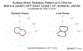 Surface-Wave Radiation Pattern at 0.03Hz