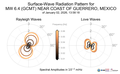 Surface-Wave Radiation Patterns