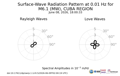 Surface-Wave Radiation Pattern at 0.01Hz