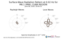 Surface-Wave Radiation Pattern at 0.02Hz