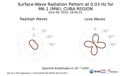 Surface-Wave Radiation Pattern at 0.03Hz