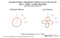 Surface-Wave Radiation Pattern at 0.04Hz