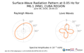 Surface-Wave Radiation Pattern at 0.05Hz