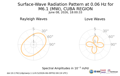 Surface-Wave Radiation Pattern at 0.06Hz