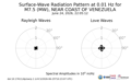 Surface-Wave Radiation Pattern at 0.01Hz