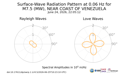 Surface-Wave Radiation Pattern at 0.06Hz