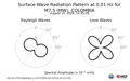 Surface-Wave Radiation Pattern at 0.01Hz