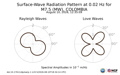 Surface-Wave Radiation Pattern at 0.02Hz