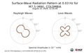 Surface-Wave Radiation Pattern at 0.03Hz