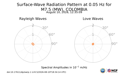 Surface-Wave Radiation Pattern at 0.05Hz