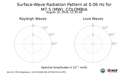 Surface-Wave Radiation Pattern at 0.06Hz