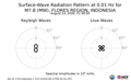 Surface-Wave Radiation Pattern at 0.01Hz