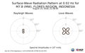 Surface-Wave Radiation Pattern at 0.02Hz