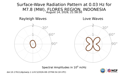 Surface-Wave Radiation Pattern at 0.03Hz
