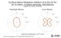 Surface-Wave Radiation Pattern at 0.04Hz