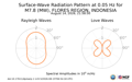 Surface-Wave Radiation Pattern at 0.05Hz