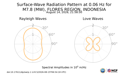Surface-Wave Radiation Pattern at 0.06Hz
