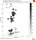 Azimuthally binned R1 STFs using a 2 triangle source, summary 
