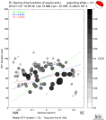 Directivity aligned R1 STFs using a 2 triangle source using strike=121, summary 