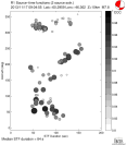 Azimuthally binned R1 STFs using a 2 triangle source, summary 