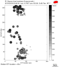 Azimuthally binned R1 STFs using a 2 triangle source, summary 