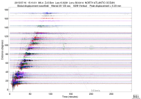 GSN surface wave record section filtered 20-125 seconds