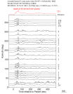 Time Azimuth binned coda stacks 0.05 - 0.2 Hz Vertical