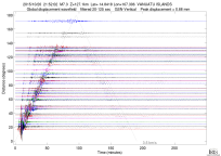 GSN surface wave record section filtered 20-125 seconds