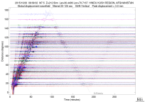 GSN surface wave record section filtered 20-125 seconds